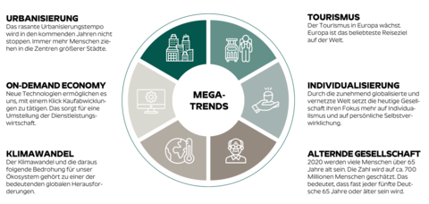 Megatrends-Grafik.png